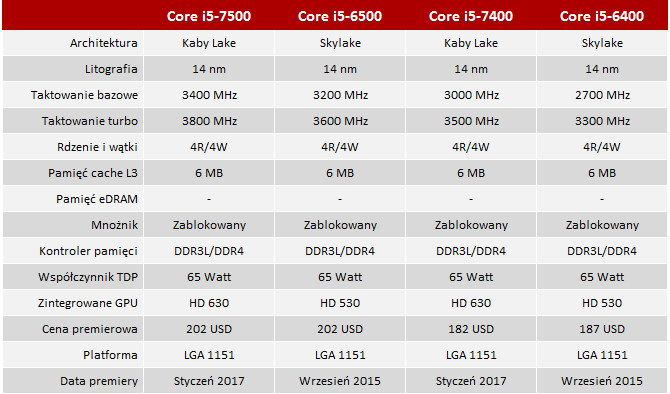 Test procesora Intel Core i5-7500 - Mocne cztery rdzenie [2]