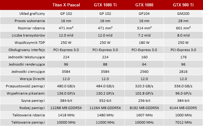 Test GeForce GTX 1080 Ti - Tańsza wersja Titan X Pascal [2]