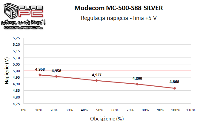 Test Modecom MC-500-S88 Silver - tani i wydajny zasilacz [15]