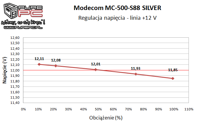 Test Modecom MC-500-S88 Silver - tani i wydajny zasilacz [16]