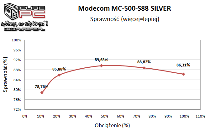 Test Modecom MC-500-S88 Silver - tani i wydajny zasilacz [17]