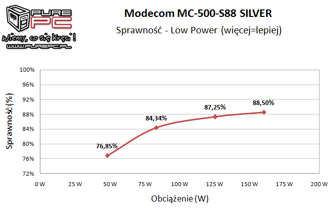 Test Modecom MC-500-S88 Silver - tani i wydajny zasilacz [18]
