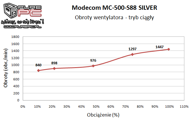 Test Modecom MC-500-S88 Silver - tani i wydajny zasilacz [19]