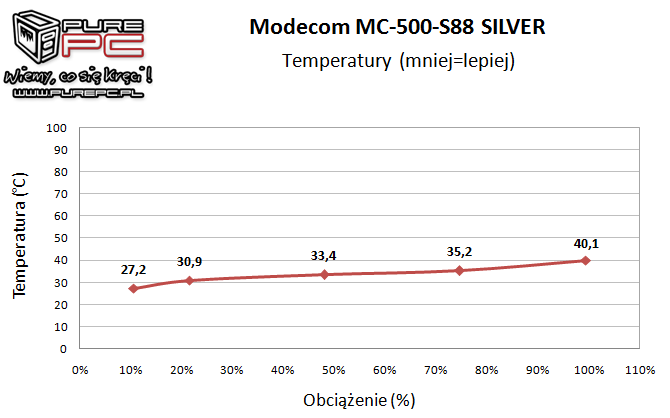 Test Modecom MC-500-S88 Silver - tani i wydajny zasilacz [20]