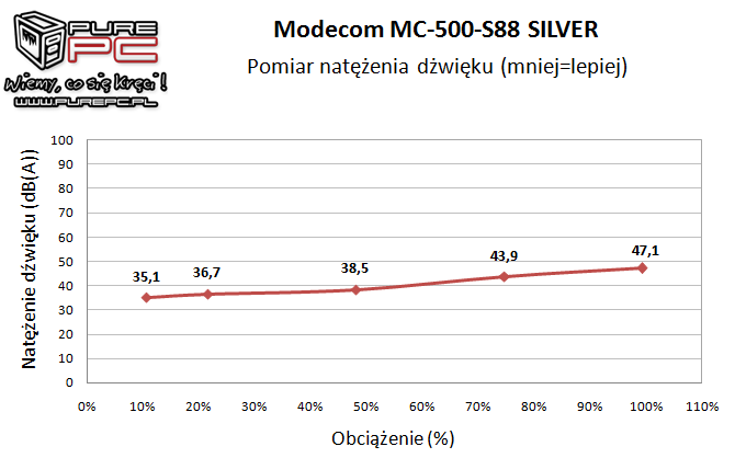 Test Modecom MC-500-S88 Silver - tani i wydajny zasilacz [21]