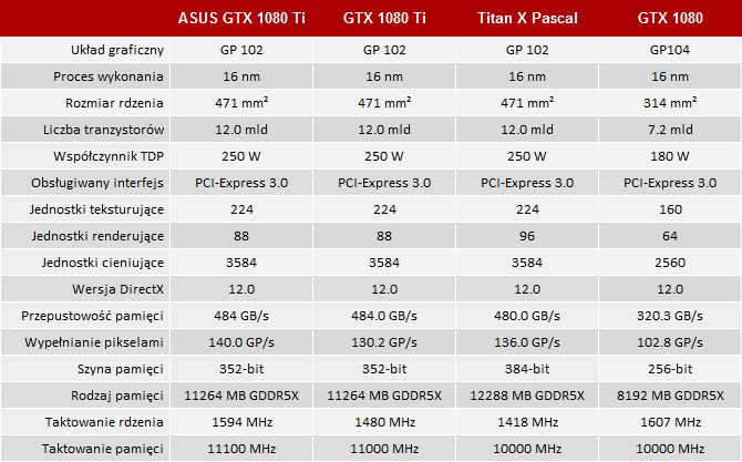 ASUS GeForce GTX 1080 Ti Strix Gaming Test karty graficznej [2]