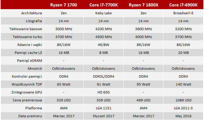 Test procesora AMD Ryzen 7 1700 - Cenowy rywal Core i7-7700K [2]