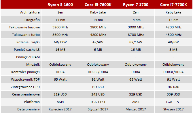 Test procesora AMD Ryzen 5 1600 - Najtańsze sześć rdzeni [1]