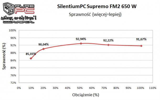 Premierowy test zasilacza SilentiumPC Supremo FM2 Gold 650W [11]
