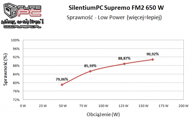 Premierowy test zasilacza SilentiumPC Supremo FM2 Gold 650W [12]