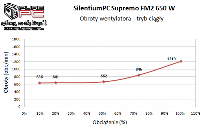 Premierowy test zasilacza SilentiumPC Supremo FM2 Gold 650W [13]
