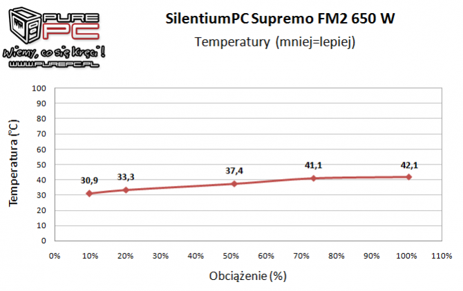 Premierowy test zasilacza SilentiumPC Supremo FM2 Gold 650W [14]