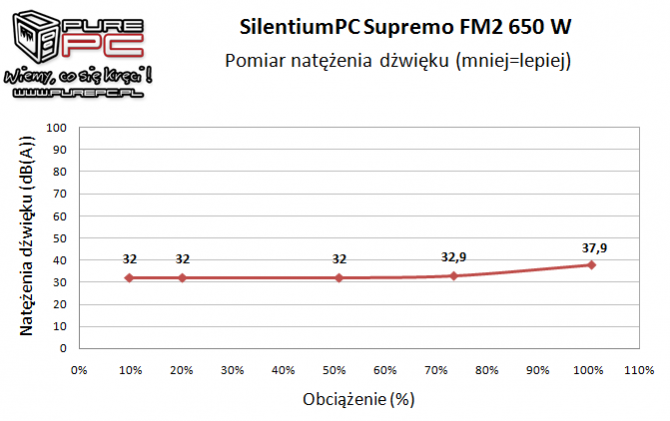 Premierowy test zasilacza SilentiumPC Supremo FM2 Gold 650W [15]