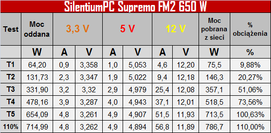 Premierowy test zasilacza SilentiumPC Supremo FM2 Gold 650W [4]