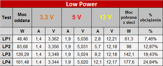 Premierowy test zasilacza SilentiumPC Supremo FM2 Gold 650W [6]