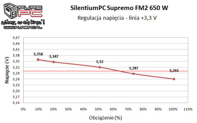 Premierowy test zasilacza SilentiumPC Supremo FM2 Gold 650W [8]