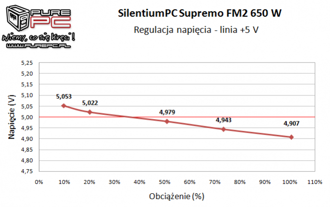 Premierowy test zasilacza SilentiumPC Supremo FM2 Gold 650W [9]