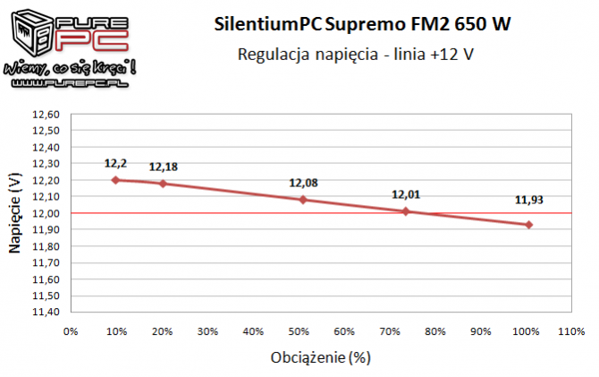 Premierowy test zasilacza SilentiumPC Supremo FM2 Gold 650W [10]