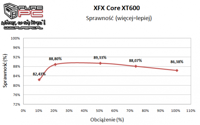 Test zasilacza XFX XT 600W -   Pozornie świetny, a jednak... [11]