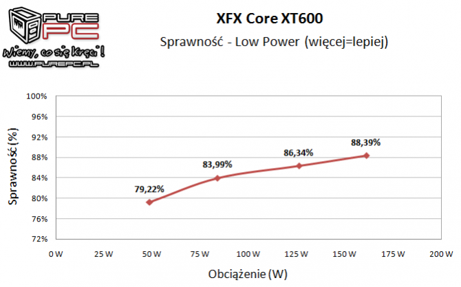 Test zasilacza XFX XT 600W -   Pozornie świetny, a jednak... [12]