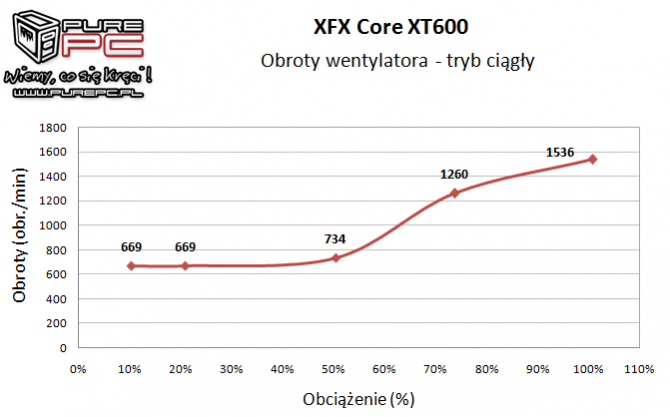 Test zasilacza XFX XT 600W -   Pozornie świetny, a jednak... [13]