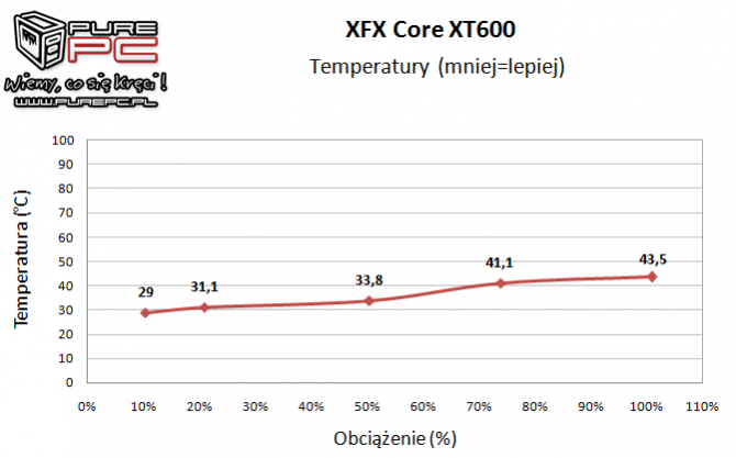 Test zasilacza XFX XT 600W -   Pozornie świetny, a jednak... [14]