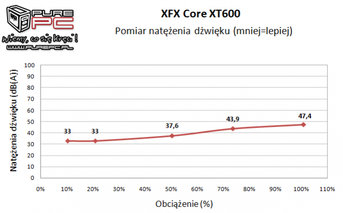 Test zasilacza XFX XT 600W -   Pozornie świetny, a jednak... [15]