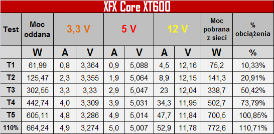 Test zasilacza XFX XT 600W -   Pozornie świetny, a jednak... [4]