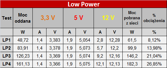 Test zasilacza XFX XT 600W -   Pozornie świetny, a jednak... [6]