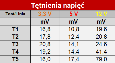 Test zasilacza XFX XT 600W -   Pozornie świetny, a jednak... [7]