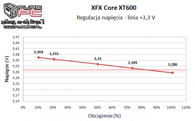 Test zasilacza XFX XT 600W -   Pozornie świetny, a jednak... [8]