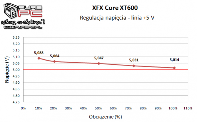 Test zasilacza XFX XT 600W -   Pozornie świetny, a jednak... [9]