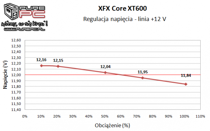 Test zasilacza XFX XT 600W -   Pozornie świetny, a jednak... [10]