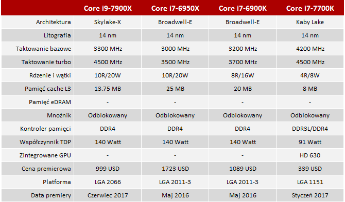 Test procesora Intel Core i9-7900X Skylake-X - Witaj LGA2066 [1]