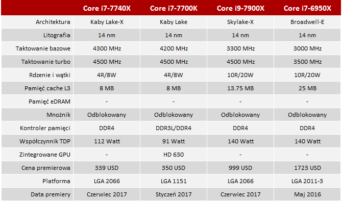 Test procesora Intel Core i7-7740X Kaby Lake-X - Prawie jak  [1]