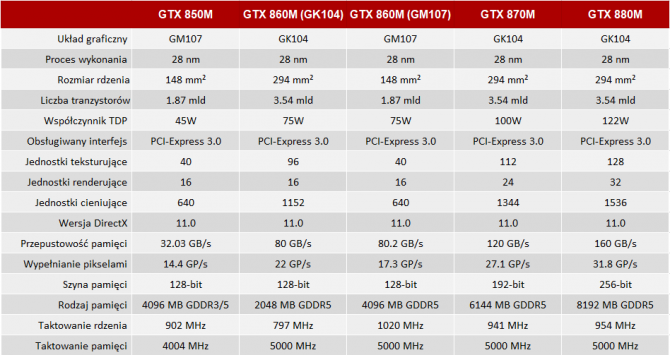 NVIDIA i AMD - specyfikacja mobilnych kart z lat 2014-2017 [24]