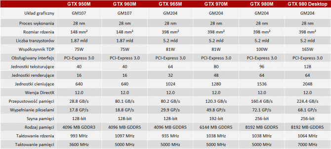 NVIDIA i AMD - specyfikacja mobilnych kart z lat 2014-2017 [30]