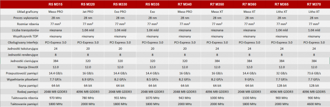 NVIDIA i AMD - specyfikacja mobilnych kart z lat 2014-2017 [83]