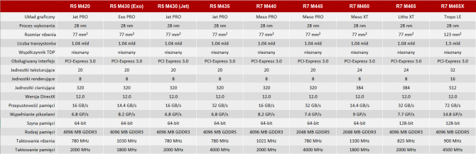 NVIDIA i AMD - specyfikacja mobilnych kart z lat 2014-2017 [88]