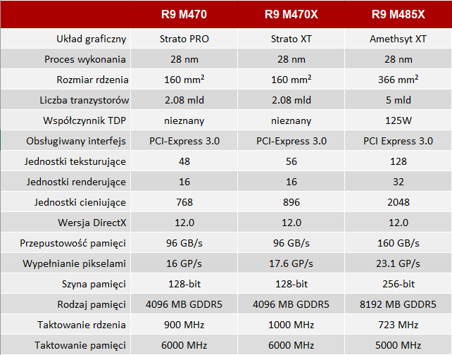 NVIDIA i AMD - specyfikacja mobilnych kart z lat 2014-2017 [90]