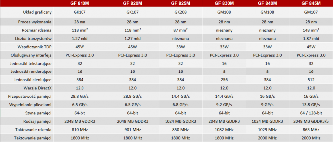 NVIDIA i AMD - specyfikacja mobilnych kart z lat 2014-2017 [98]