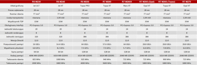 NVIDIA i AMD - specyfikacja mobilnych kart z lat 2014-2017 [100]