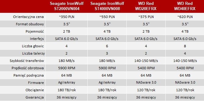 Test dysków Seagate IronWolf NAS w serwerze Synology DS916+ [7]