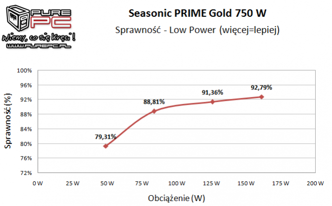 Test Seasonic PRIME 750 W Gold - godny następca X-Series KM3 [14]