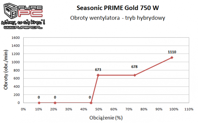 Test Seasonic PRIME 750 W Gold - godny następca X-Series KM3 [15]