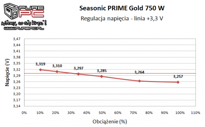 Test Seasonic PRIME 750 W Gold - godny następca X-Series KM3 [17]