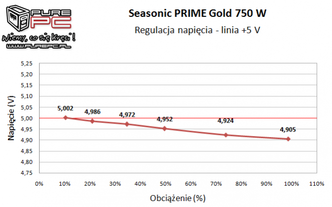Test Seasonic PRIME 750 W Gold - godny następca X-Series KM3 [18]
