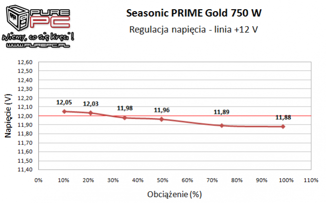 Test Seasonic PRIME 750 W Gold - godny następca X-Series KM3 [19]