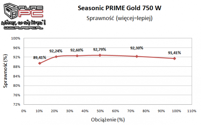 Test Seasonic PRIME 750 W Gold - godny następca X-Series KM3 [20]