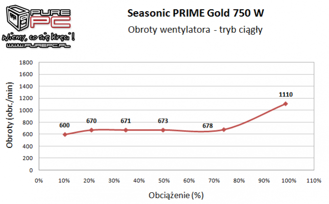 Test Seasonic PRIME 750 W Gold - godny następca X-Series KM3 [21]